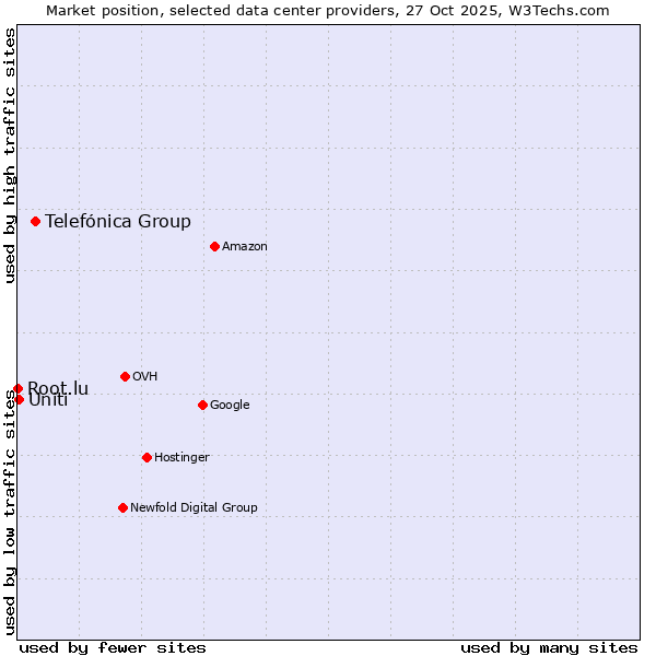 Market position of Telefónica Group vs. Uniti vs. Root.lu