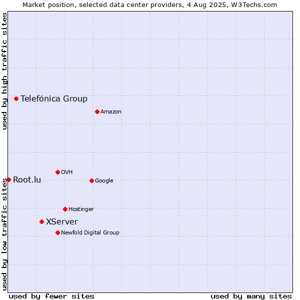 Market position of XServer vs. Telefónica Group vs. Root.lu
