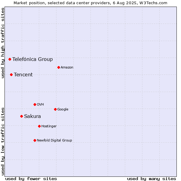 Market position of Sakura vs. Tencent vs. Telefónica Group
