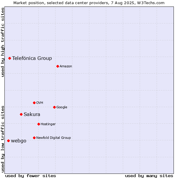 Market position of Sakura vs. Telefónica Group vs. webgo
