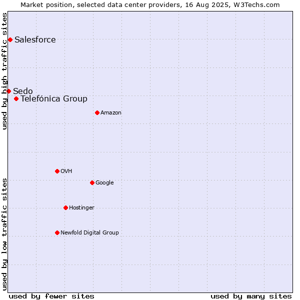 Market position of Telefónica Group vs. Salesforce vs. Sedo