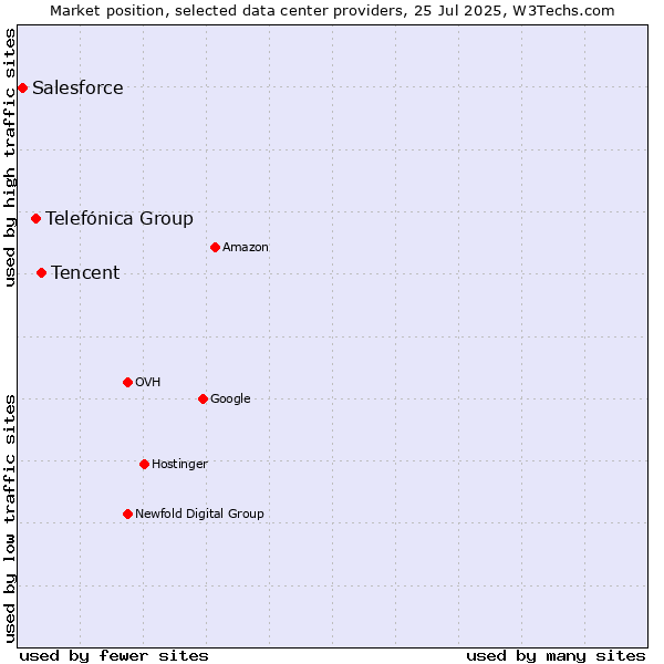 Market position of Tencent vs. Telefónica Group vs. Salesforce