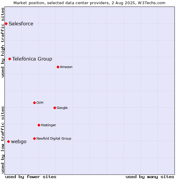 Market position of Telefónica Group vs. webgo vs. Salesforce