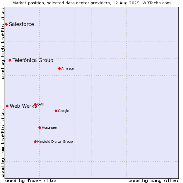 Market position of Telefónica Group vs. Web Werks vs. Salesforce