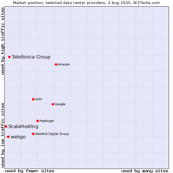 Market position of Telefónica Group vs. webgo vs. ScalaHosting