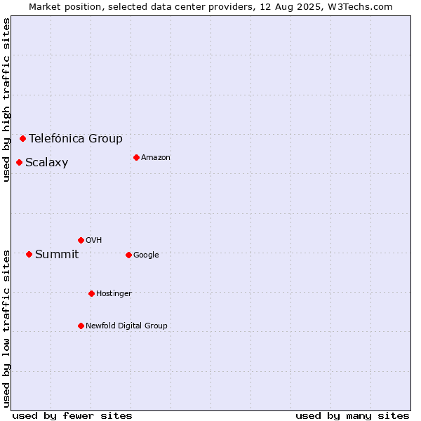 Market position of Summit vs. Telefónica Group vs. Scalaxy