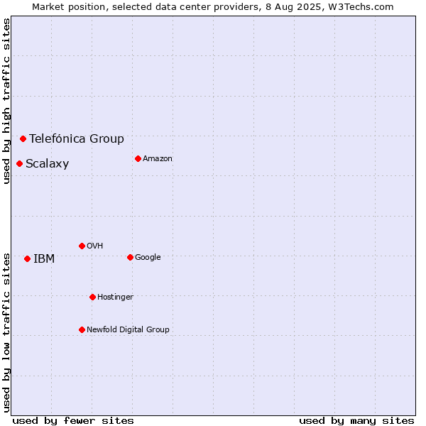 Market position of IBM vs. Telefónica Group vs. Scalaxy