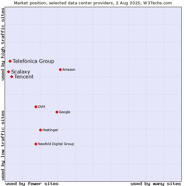 Market position of Tencent vs. Telefónica Group vs. Scalaxy