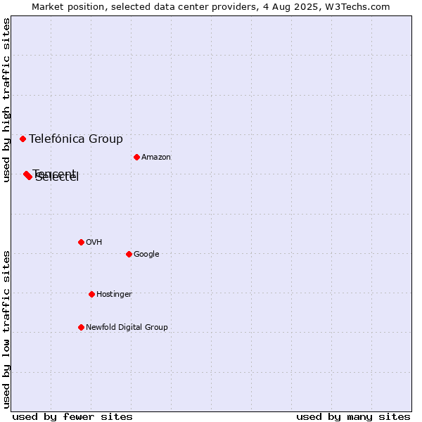 Market position of Selectel vs. Tencent vs. Telefónica Group