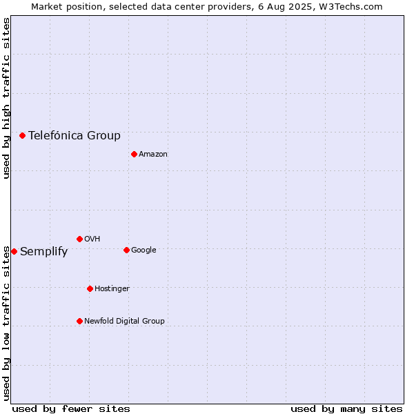 Market position of Telefónica Group vs. Semplify