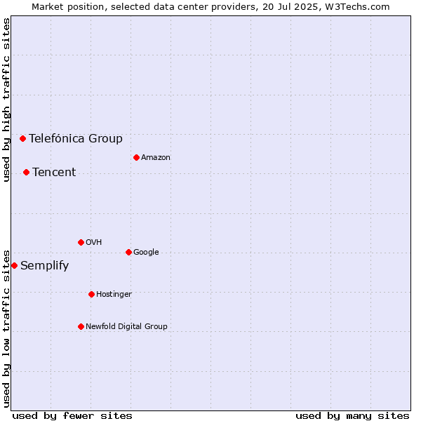 Market position of Tencent vs. Telefónica Group vs. Semplify