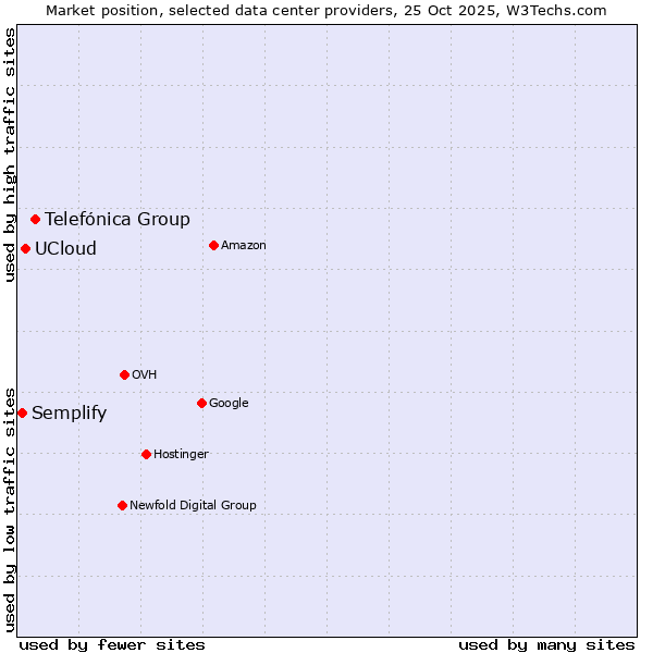 Market position of Telefónica Group vs. UCloud vs. Semplify