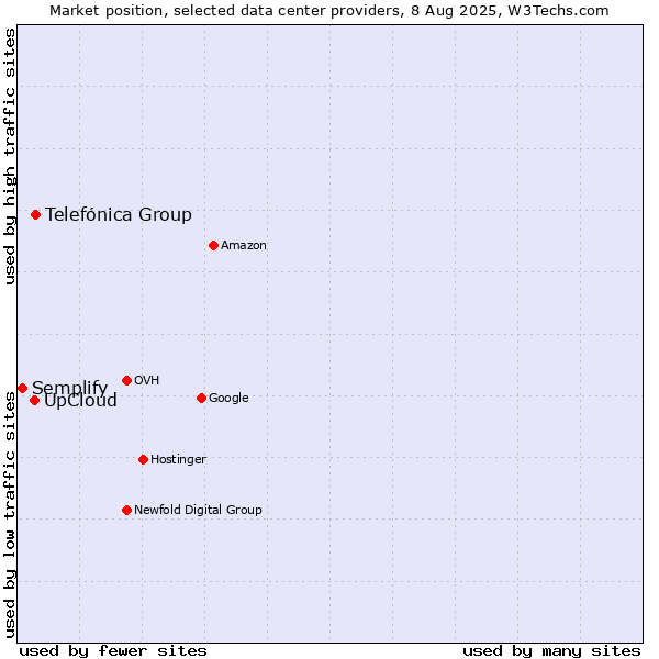 Market position of Telefónica Group vs. UpCloud vs. Semplify