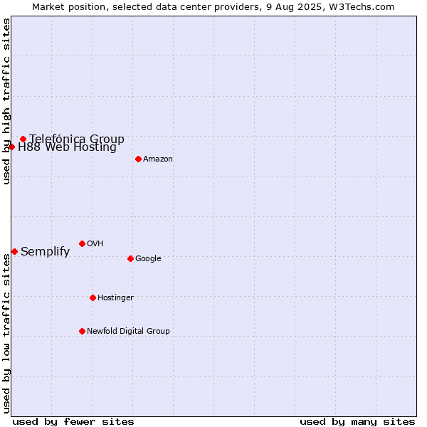 Market position of Telefónica Group vs. Semplify vs. H88 Web Hosting