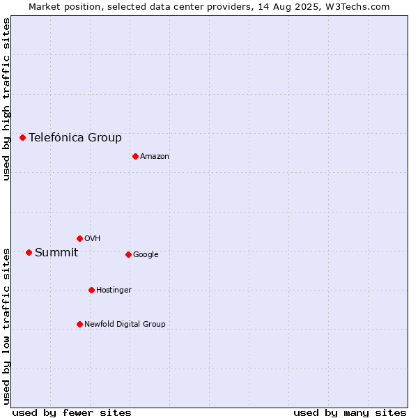 Market position of Summit vs. Telefónica Group