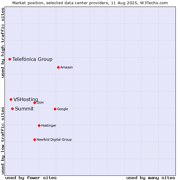 Market position of Summit vs. VSHosting vs. Telefónica Group