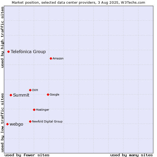 Market position of Summit vs. Telefónica Group vs. webgo