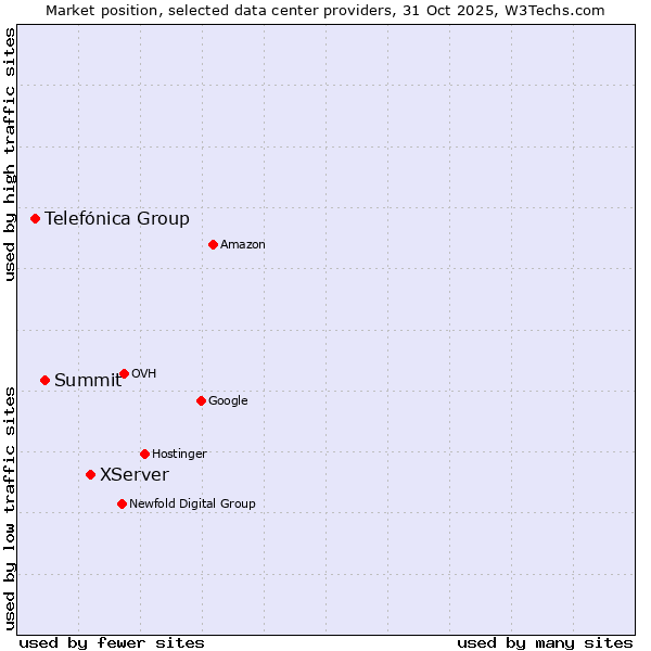 Market position of XServer vs. Summit vs. Telefónica Group
