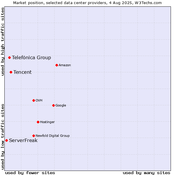 Market position of Tencent vs. Telefónica Group vs. ServerFreak