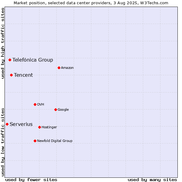 Market position of Tencent vs. Telefónica Group vs. Serverius