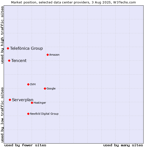 Market position of Serverplan vs. Tencent vs. Telefónica Group