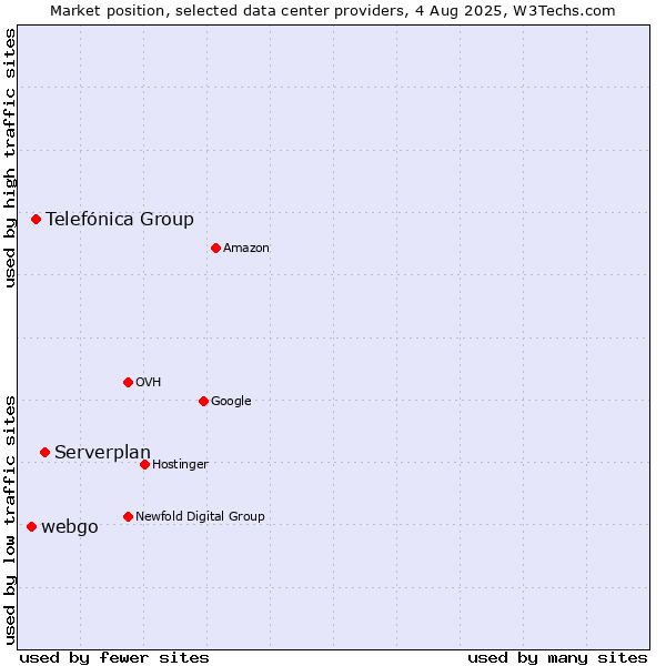 Market position of Serverplan vs. Telefónica Group vs. webgo