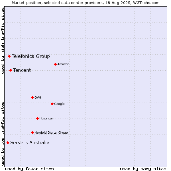 Market position of Tencent vs. Telefónica Group vs. Servers Australia