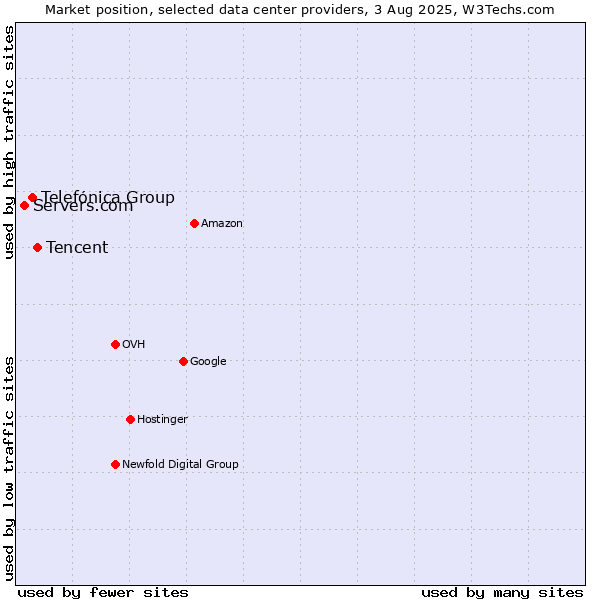 Market position of Tencent vs. Telefónica Group vs. Servers.com