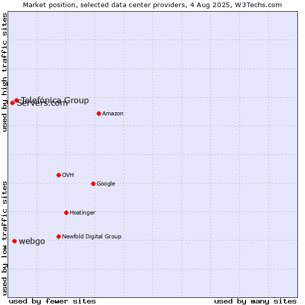 Market position of Telefónica Group vs. webgo vs. Servers.com