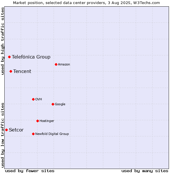Market position of Tencent vs. Telefónica Group vs. Setcor
