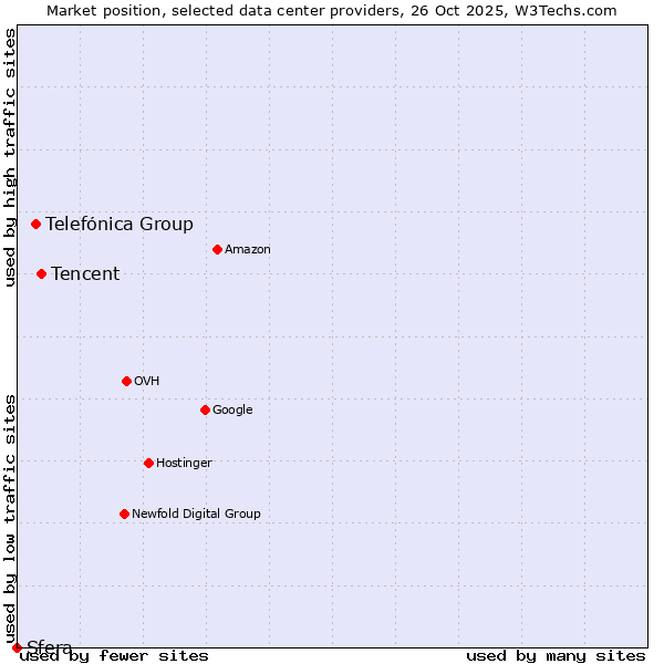Market position of Tencent vs. Telefónica Group vs. Sfera