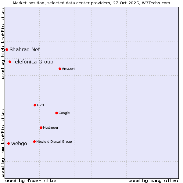 Market position of Telefónica Group vs. webgo vs. Shahrad Net
