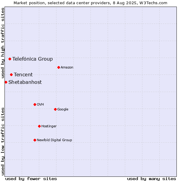 Market position of Tencent vs. Telefónica Group vs. Shetabanhost