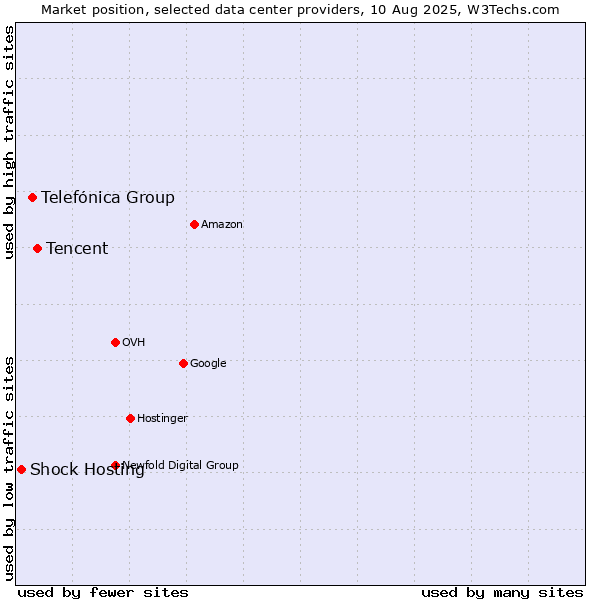 Market position of Tencent vs. Telefónica Group vs. Shock Hosting