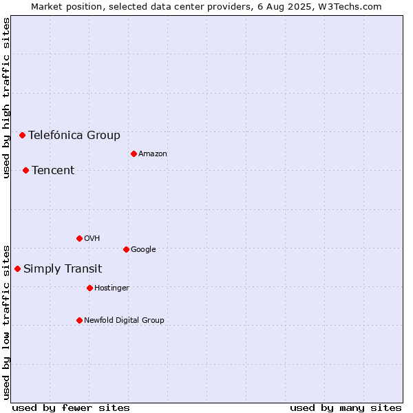 Market position of Tencent vs. Telefónica Group vs. Simply Transit