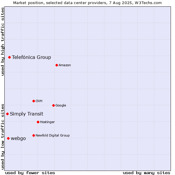 Market position of Telefónica Group vs. webgo vs. Simply Transit