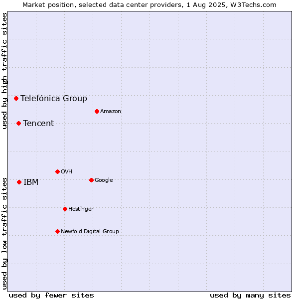 Market position of IBM vs. Tencent vs. Telefónica Group