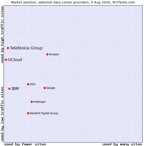 Market position of IBM vs. Telefónica Group vs. UCloud