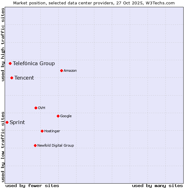 Market position of Tencent vs. Telefónica Group vs. Sprint