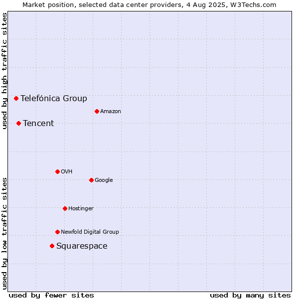 Market position of Squarespace vs. Tencent vs. Telefónica Group