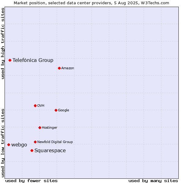Market position of Squarespace vs. Telefónica Group vs. webgo