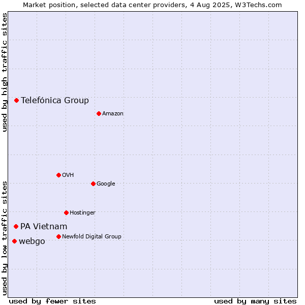 Market position of Telefónica Group vs. PA Vietnam vs. webgo