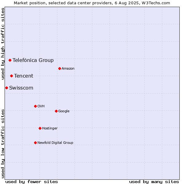 Market position of Tencent vs. Telefónica Group vs. Swisscom