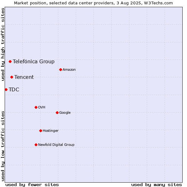 Market position of Tencent vs. Telefónica Group vs. TDC