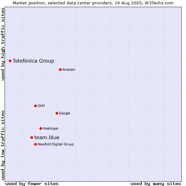 Market position of team.blue vs. Telefónica Group