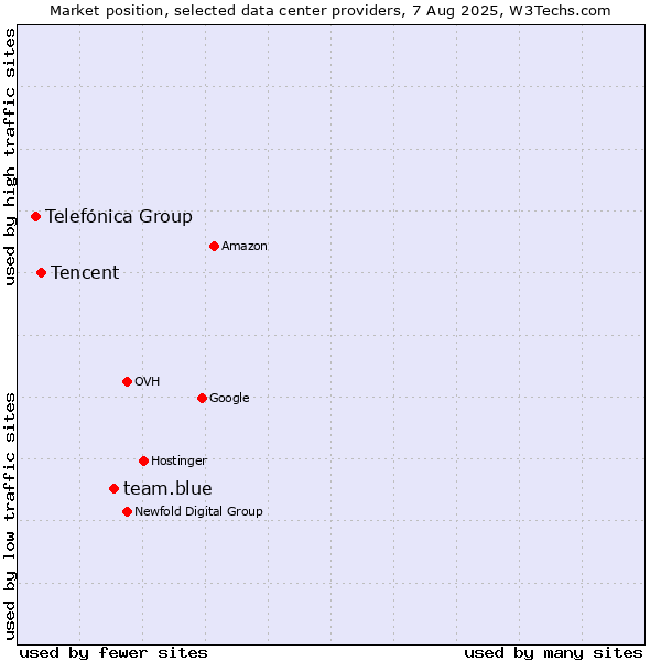 Market position of team.blue vs. Tencent vs. Telefónica Group