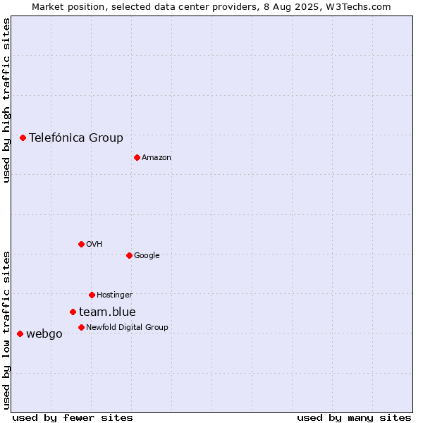 Market position of team.blue vs. Telefónica Group vs. webgo