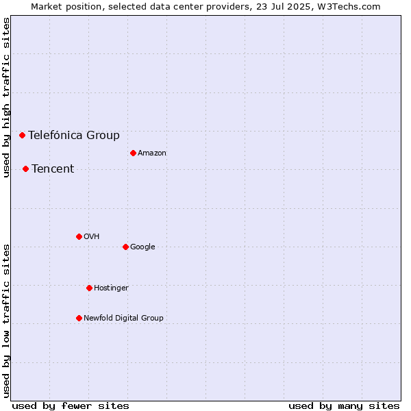 Market position of Tencent vs. Telefónica Group