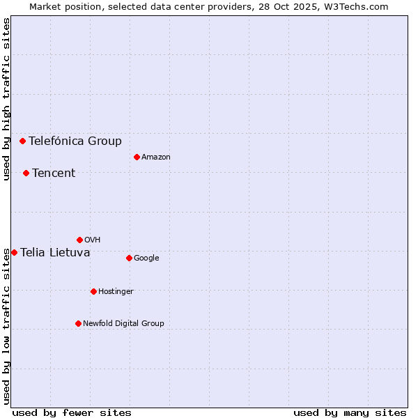 Market position of Tencent vs. Telefónica Group vs. Telia Lietuva