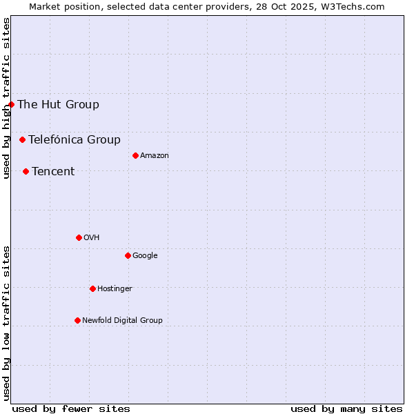 Market position of Tencent vs. Telefónica Group vs. The Hut Group